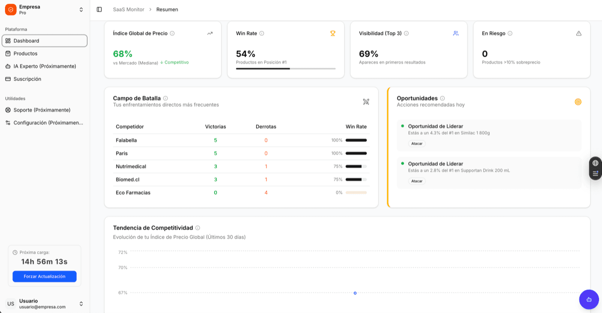 Dashboard de Lentja - Monitoreo de competencia